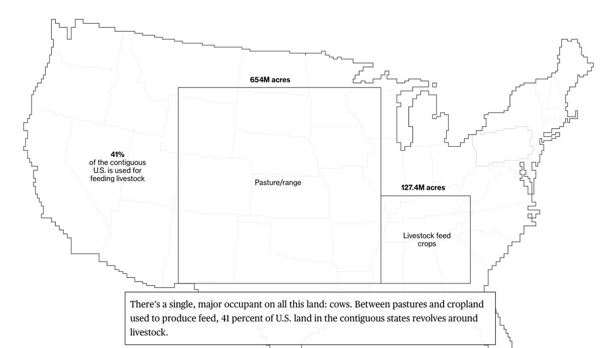 Yes, there have been improvements with some methods of farming animals in the US.No, it isn't substantial when compared to shifts to plant based production and consumption.But isn't cattle the best use of marginal land? No, there's many better uses. https://twitter.com/NicholasDCarter/status/1283046763721625609?s=19