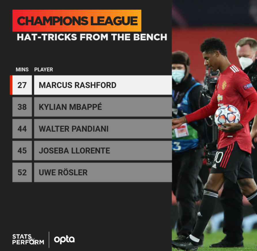 Marcus Rashford scored a hat-trick in 27 minutes, no player has ever managed quicker in the Champions League as a substitute #mulive [opta]