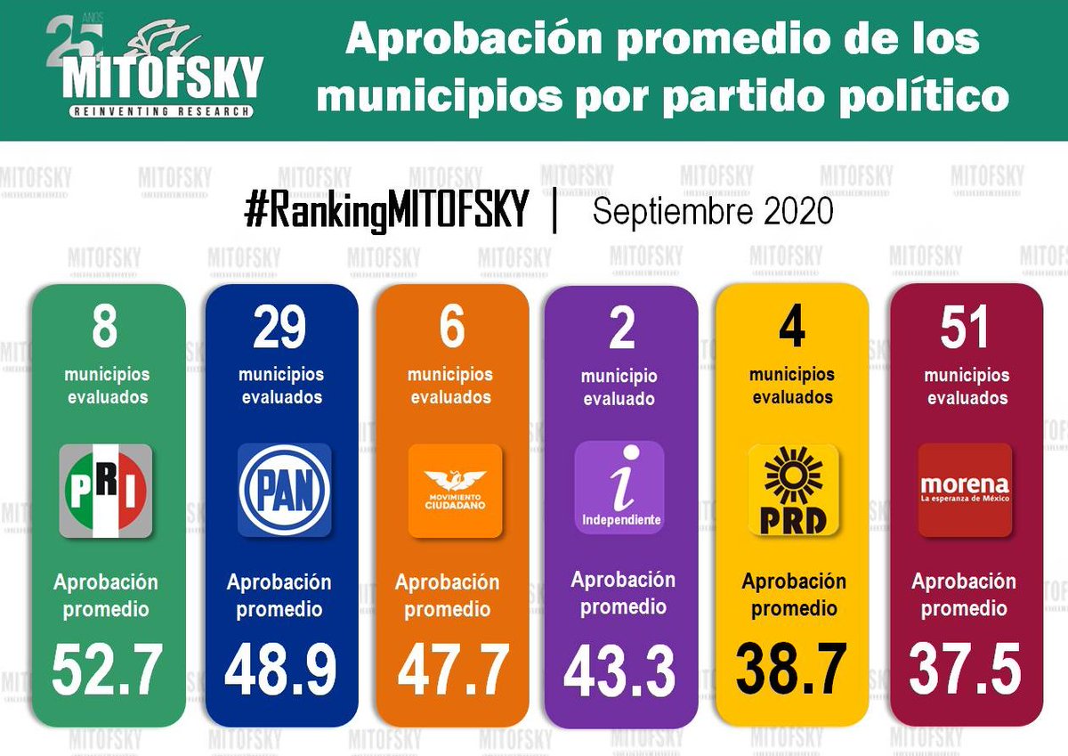 RoyCampos's tweet photo. #México ¿qué partido es mejor aprobado?

1. Promedio (8) PRI 52.7%

2. Promedio (29) PAN 48.9% 

3. Promedio (6) MC 47.7%

4. Promedio (4) PRD 38.7%

5. Promedio (51) MORENA 37.5%

#RankingMitofsky presidentes municipales septiembre https://t.co/oEZv3JlYfj
https://t.co/gZHWaqeta4 https://t.co/L8X1RRtsT2