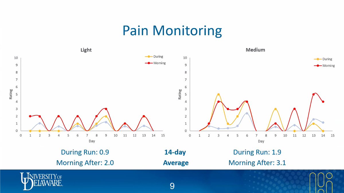 LaTrobeSEM's tweet photo. Student Presentation: Return to sport and beyond!
@UDtendongroup's Kayla Seymore uses wireless sensors to monitor runners with Achilles tendinopathy in a real-world setting.
#LASEMShowcase #focusonresearch https://t.co/RbFHvQ39Tc