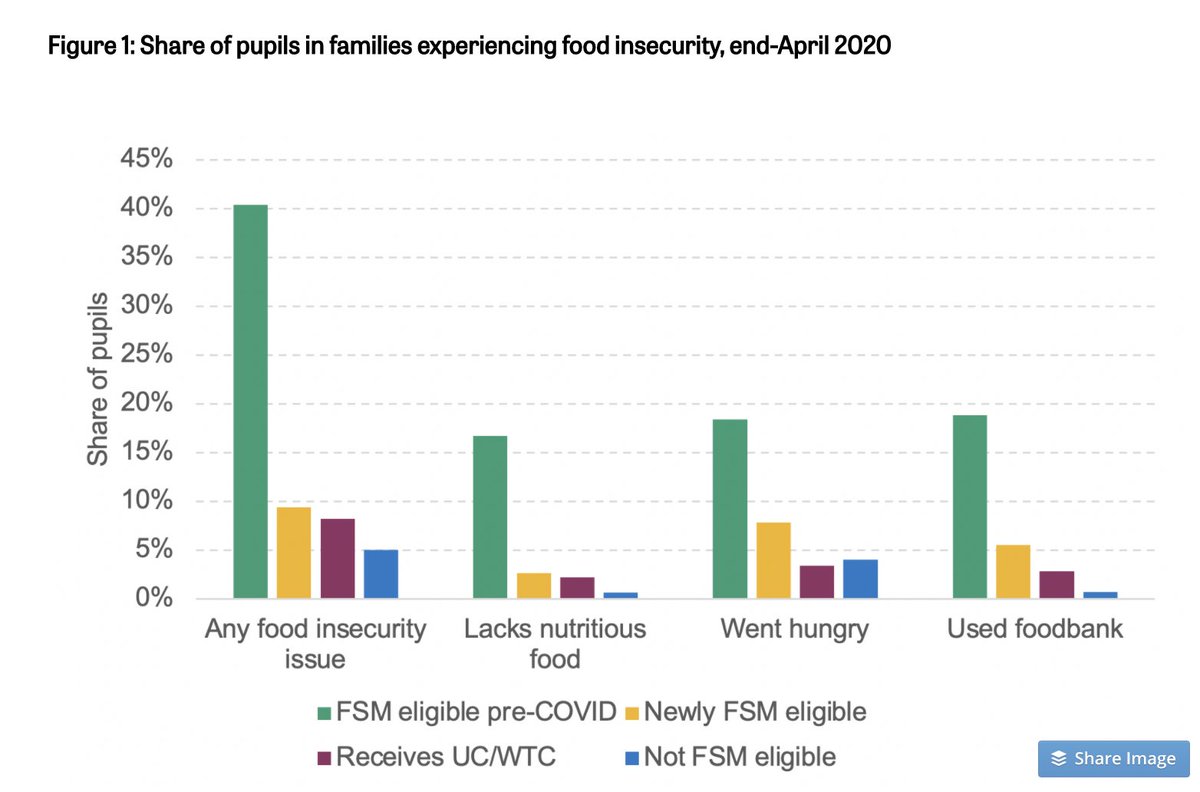 Extending  #FreeSchoolMeals support through the Christmas and February half-term holidays – would add only a small amount to the total bill for  #COVID19 support.The government are clearly being stubborn. https://ifs.org.uk/publications/15148  #politics