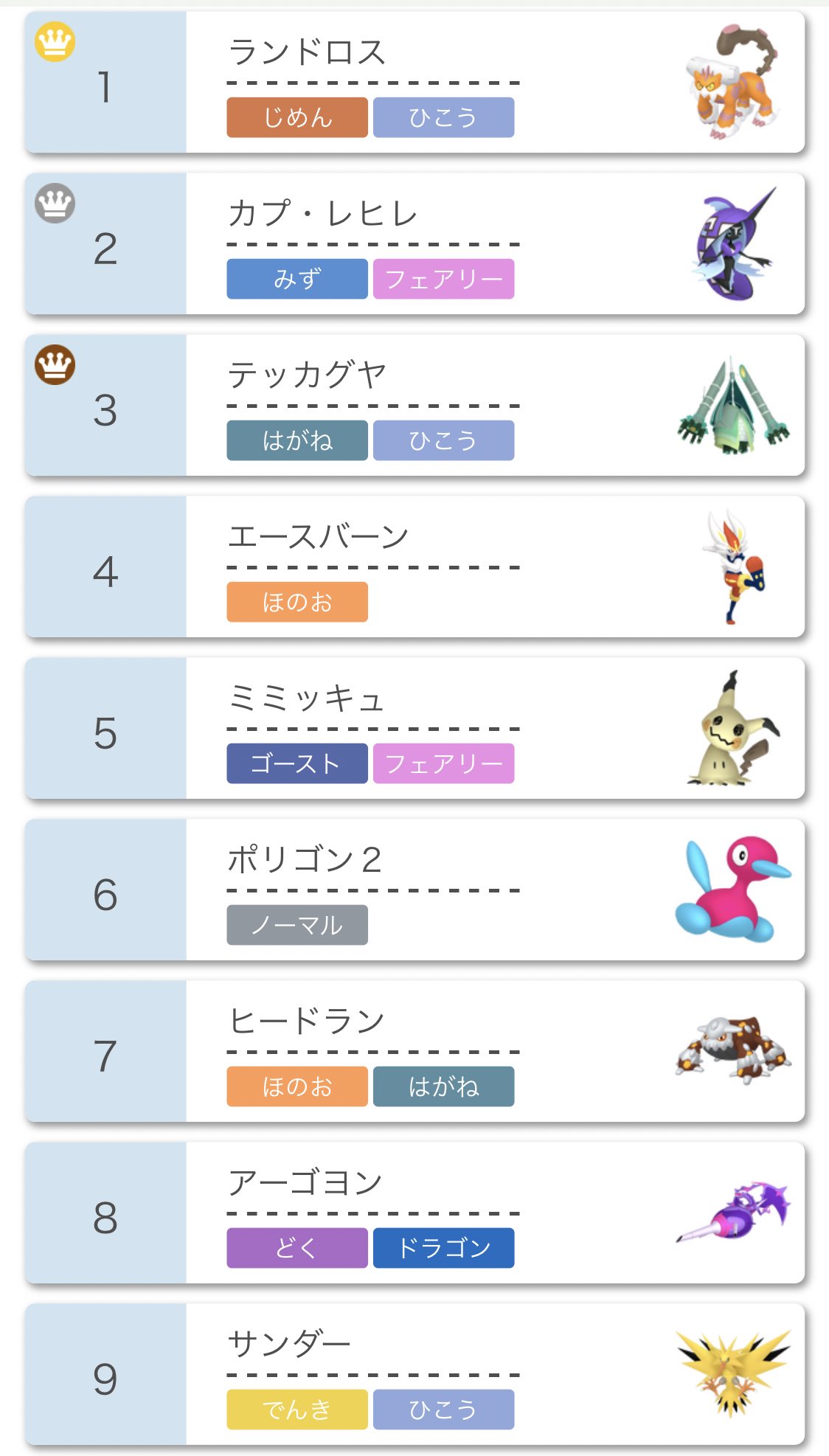 アシキ 昨日の仲間大会の使用率ランキング出てたけどこれで来シーズンのパーティの考察が捗りそうだな 10 ウツロイド ガラルサンダー 30 バンギラス 40 ギルガルド T Co Swpy8r9q71 Twitter アシキ 昨日の仲間大会の使用率ランキング出てたけどこれで来シーズンのパーティの考察が捗りそうだな 10 ウツロイド ガラルサンダー 30 バンギラス 40 ギルガルド T Co Swpy8r9q71 Twitter