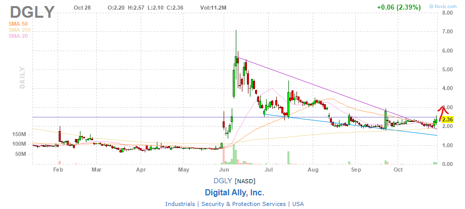 M1tchTrades's tweet photo. $DGLY overnight https://t.co/rn7GLVsqg2