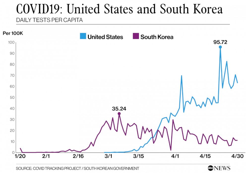 Daniel_D_Torrez's tweet image. Has died of coronavirus as of today:
1 out of every 1457 Americans
(328,000,000 pop/225,000 deaths)
1 out of every 114,247 South Koreans
(51,640,000 pop/452 deaths)
Our per capita death rate is nearly 100x higher, because Trump's lack of testing in FEB &amp;amp; MAR let the virus spread.