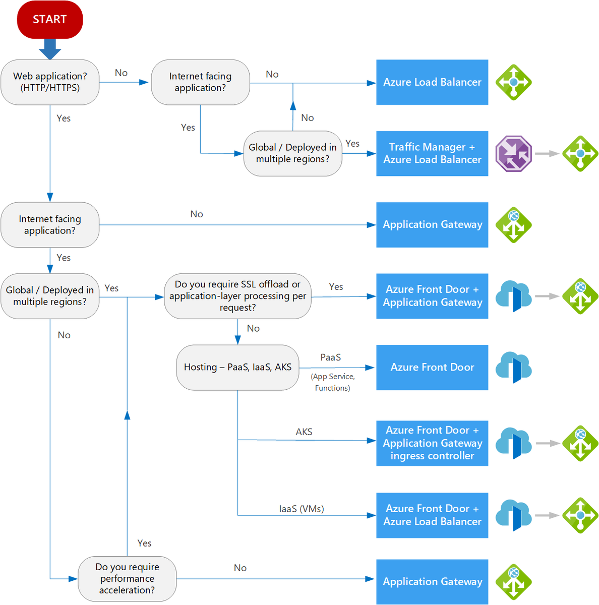 AzureSupport's tweet photo. Choose the best load-balancing option for your application. This decision tree will walk you through a set of key decision criteria to arrive at an #Azure load-balancing recommendation. Check it out here:
https://t.co/vYCW1SPXzy https://t.co/T8XeCbYQ9q