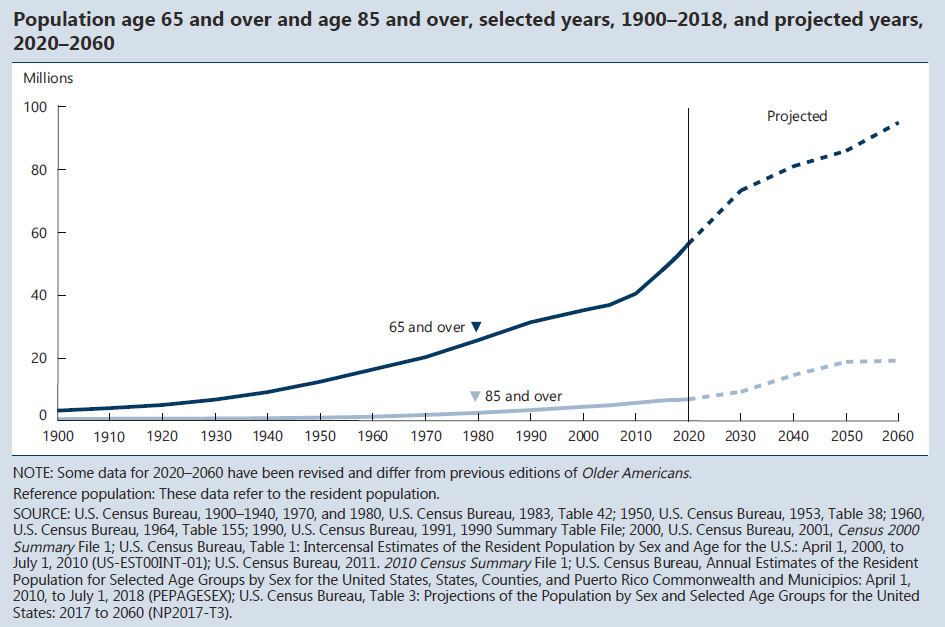 agingstats's tweet photo. In 2018, 52 million people age 65 & over lived in the U.S., accounting for 16% of the total population.
What are the #AgingStats from Forum member @uscensusbureau projected to look like 2030? Find out here in our NEW REPORT on #OlderAmericans: https://t.co/VlUXt2RyLY https://t.co/xkoXHSXTSL