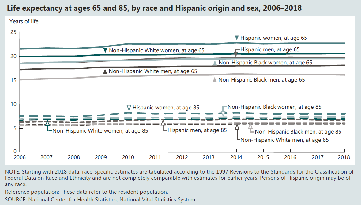 agingstats's tweet photo. NEW STAT: #LifeExpectancy through 2018 at age 65 has ↑ overall in the U.S. For men, it ↑ from 17.2 yrs to 18.1 yrs from 2006 to 2018, & women from 19.9 yrs to 20.7 yrs.
How did life expectancy at age 85 compare? @NCHStats has the #AgingStats: https://t.co/VlUXt2RyLY https://t.co/HebROQecfe