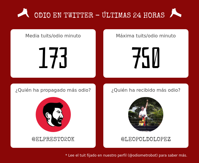 odiometrobot's tweet photo. 🔪 Odio en Twitter *ÚLTIMAS 24 HORAS*

📈 Media: 173 tuits/odio minuto
🔥 Máxima: 750 tuits/odio minuto

👇👇👇 (continúa) https://t.co/C9Zg45lFoS