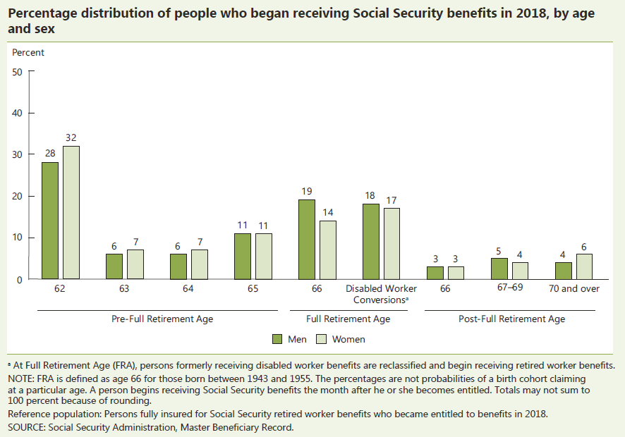 agingstats's tweet photo. Of new @SocialSecurity retired worker beneficiaries in 2018, 28% of men & 32% of women became entitled at age 62.
What % became entitled at ages 63–65? How did %s vary by sex? Indicator 9 from our NEW REPORT has the #AgingStats: https://t.co/VlUXt2zXno https://t.co/y7jGr8po9p