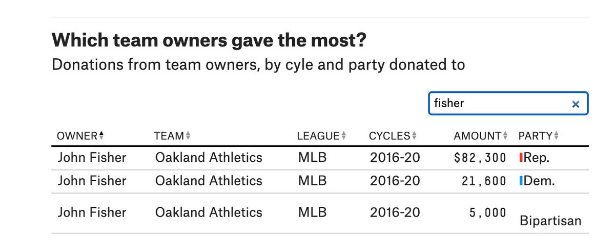 mrgosen's tweet photo. @susanslusser Also $21,600 to Dem https://t.co/9zCdeAburR