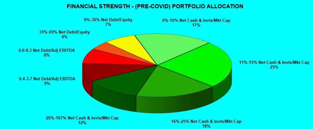 Wexboy_Value's tweet photo. #diversification is #RuleNo1 tht a horrifying % of investors ignore...

...bt TODAY is a timely reminder tht #RuleNo2 is to focus on #strong bal shts &amp; mgmt with #skininthegame like you...

...this portfolio allows me to sleep easy after a day like this:

https://t.co/5Eg6EN8jPg https://t.co/2iNdA3irwN