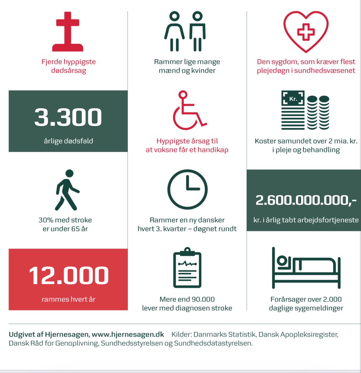 hysse4's tweet photo. I morgen er dagen, hvor Hjernesagens nye sundhedsfarlige rådgivning og vidensunivers om stroke bliver tilgængeligt. Det er også World Stroke Day. En dag, hvor vi sætter fokus på en overset folkesygdom. https://t.co/HCC8aIkRuk