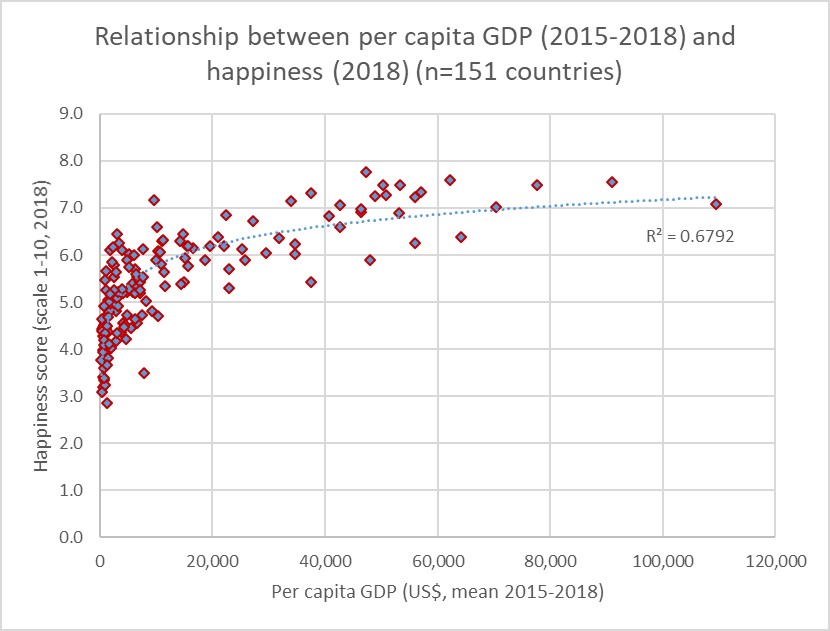 JulesPretty1's tweet photo. What we see: at low GDP, more is good
But then, happiness stops increasing as wealth grows
Some call this a paradox (Easterlin), but no surprise
The things that make us happy are not things
Togetherness, giving, nature, healthy food, crafts
All low carbon too
#OneTonneOnly https://t.co/4FkTSEqtJH