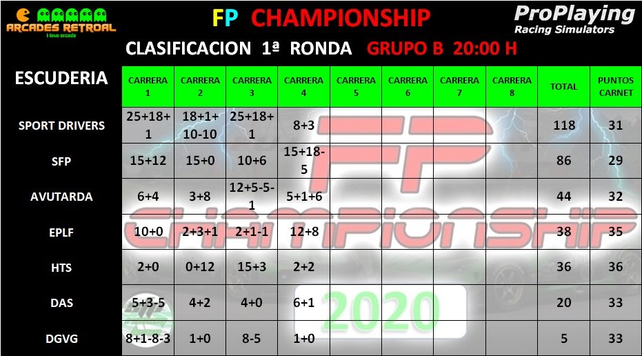 ‼️‼️🏁CLASIFICACIONES🏁‼️‼️

Os esperamos a todos el domingo y 
También dejamos el formulario para  inscribir a vuestros pilotos
forms.gle/xvXwRHTywkwgVG…