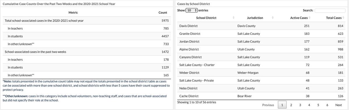 There are 161 new school-associated cases — 13 teachers and 130 students. Total is now 5,975 cases, 785 teachers and 4,457 students.Here is the school report card, overview, hospital snapshot and epidemic curve.  #utpol