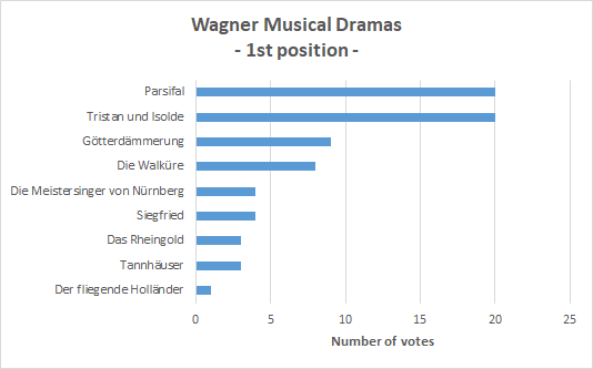 Interesting plots: Operas chosen as 1st option:. 'Parsifal' and 'Tristan' are by far the most chosen (20 times each) followed by 'Götterdämmerung' (9 times) and 'Die Walküre' (8 times)