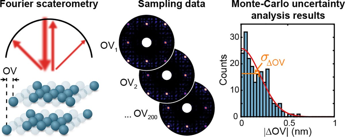 ACSPhotonics's tweet photo. "Uncertainty Estimation and Design Optimization of 2D Diffraction-Based Overlay Metrology Targets" https://t.co/fHOcvGv8XE #ACSAuthorChoice #OA https://t.co/mPtz632SoM