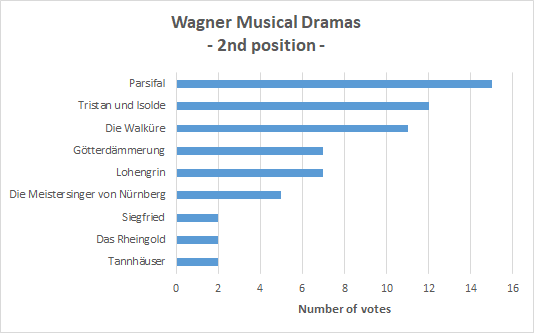 Looking at the operas chosen as 2nd option, we see 'Parsifal' (15 times), 'Tristan' (12 times), 'Die Walküre' (11 times), and then 'Götterdämmerung' and 'Lohengrin' (7 times)
