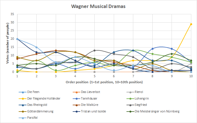 Can we see the evolution of each opera within the different positions, from 1st to 13th? Here we go! At each x-axis position we can see the number of votes of each opera. Really interesting evolution. PD: Sorry, the colour code is not easy to choose!