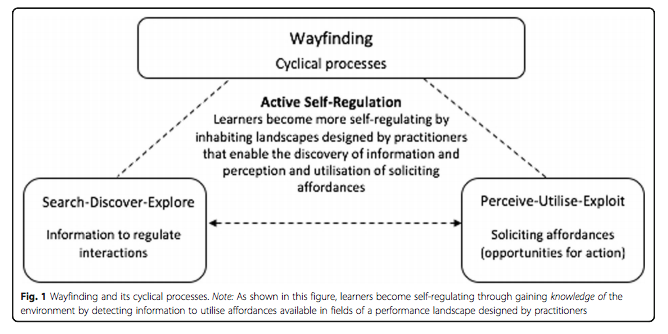CarlWoods25's tweet photo. NEW: Wayfinding

In this open access paper, we (@JamesRRudd, @Robertson_SJ, and Keith) show how ecological perspectives of navigating dynamic environments can enrich our understanding of the learner and learning process in sport.

https://t.co/WY7FrxSnxb https://t.co/xpigVM5FC1