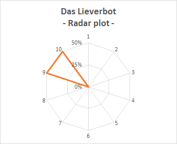 Lastly, let's show the radar plot of each title, to easily see the distribution of votes. The pikes in the shape show those positions with higher number of votes. Here you can see the plots for the first 3 operas (out of Bayreuth canon)