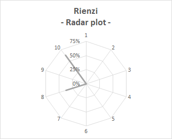 Lastly, let's show the radar plot of each title, to easily see the distribution of votes. The pikes in the shape show those positions with higher number of votes. Here you can see the plots for the first 3 operas (out of Bayreuth canon)