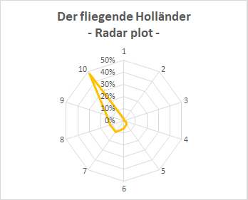 Here there are the plots for the next 3 titles ('Holländer', 'Tannhäuser' and 'Lohengrin'). We can see where the majority of votes are obtained for each title