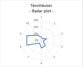 Here there are the plots for the next 3 titles ('Holländer', 'Tannhäuser' and 'Lohengrin'). We can see where the majority of votes are obtained for each title
