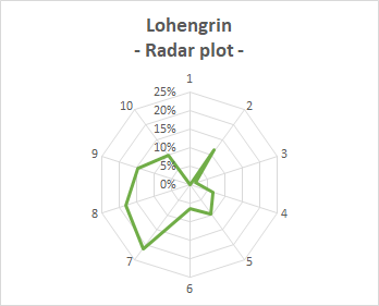 Here there are the plots for the next 3 titles ('Holländer', 'Tannhäuser' and 'Lohengrin'). We can see where the majority of votes are obtained for each title