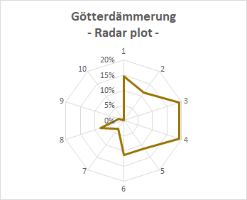 Below you can see the plots for the 'Ring' cycle. Again, we can see that the areas where the votes are obtained are quite constrained