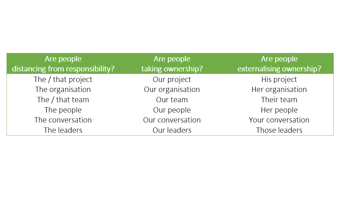 clever_together's tweet photo. GOOD or POOR CULTURE?
Do you listen for subconscious clues in how people speak &amp; write?
Do folks distance themselves, take ownership or externalise w/ the #determiners they use? 
Do you always mean what you say? https://t.co/FrXaIcSzmO
