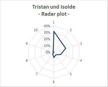 Lastly, the plots for 'Tristan', 'Meistersinger' and 'Parsifal'. We can see that 'Parsifal' and 'Tristan' show clear pikes in high positions, BUT we can see the strange distribution of 'Meistersinger', where opinions are controversial: either 4-5 of 9 positions!