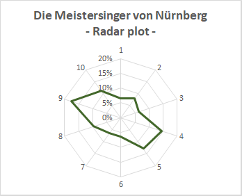 Lastly, the plots for 'Tristan', 'Meistersinger' and 'Parsifal'. We can see that 'Parsifal' and 'Tristan' show clear pikes in high positions, BUT we can see the strange distribution of 'Meistersinger', where opinions are controversial: either 4-5 of 9 positions!