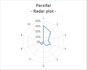 Lastly, the plots for 'Tristan', 'Meistersinger' and 'Parsifal'. We can see that 'Parsifal' and 'Tristan' show clear pikes in high positions, BUT we can see the strange distribution of 'Meistersinger', where opinions are controversial: either 4-5 of 9 positions!