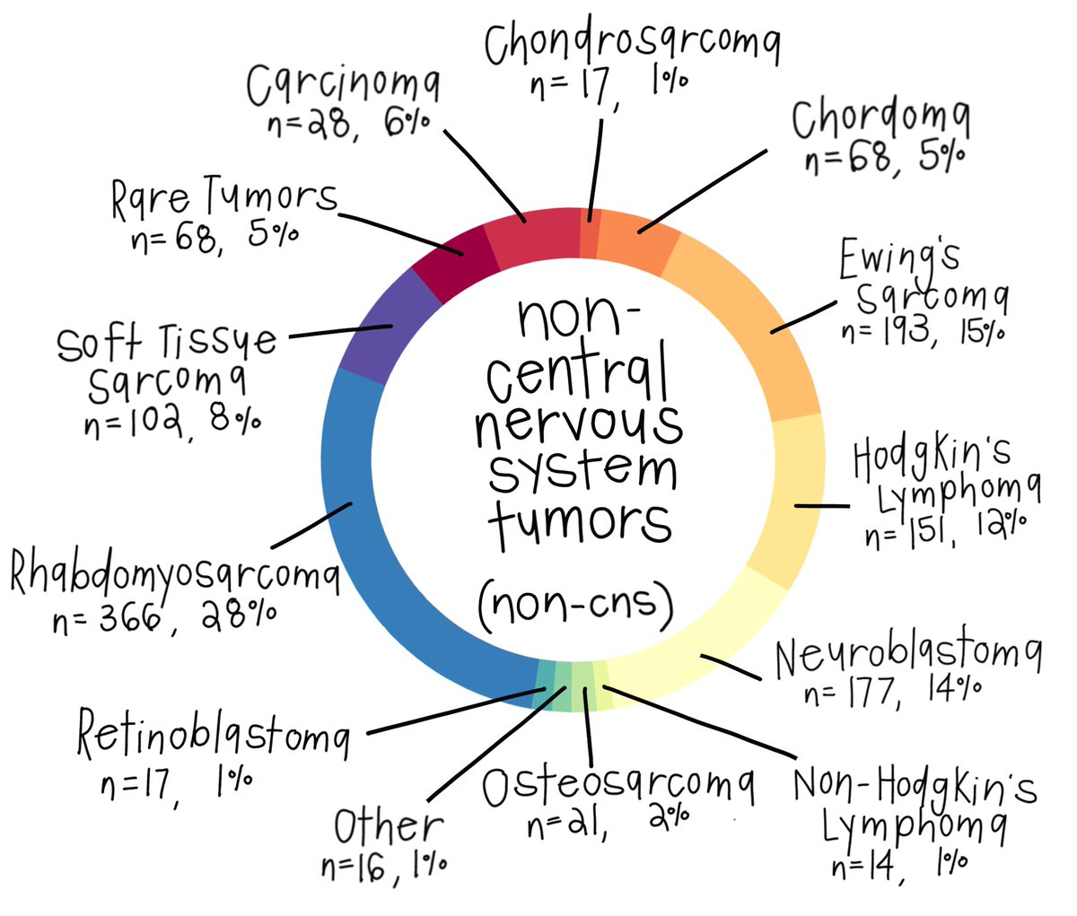 PPCRdata's tweet image. Pediatric cancers comprise a simultaneously rare but highly varied cadre of diseases. Among participants with non-central nervous system tumors in the PPCR, rhabdomyosarcoma (n=366), Ewings sarcoma (n=193), and neuroblastoma (n=177) are the most common.