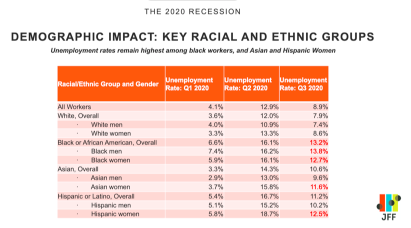 SarahJFF's tweet image. Data confirming the disproportionate impactof unemployment on Black, Hispanic, and Asian workers during 2020 recession in the US. Data like this points to a systemic inequity that our workforce and education systems can work to dismantle #JFFpathways @jfftweets