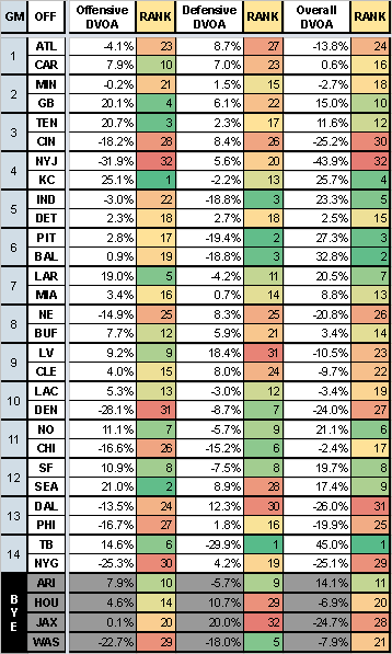 _vaporware_'s tweet photo. Week 8 DVOA Matchups

#NFL #FantasyFootball https://t.co/01wvEjF2EC