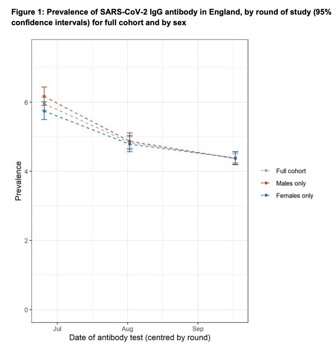 What did we find?The proportion of adults in England who tested positive for antibodies was 6.0% in R1, 4.8% in R2 and 4.4% in R3, an overall decline of 26%. 4/n