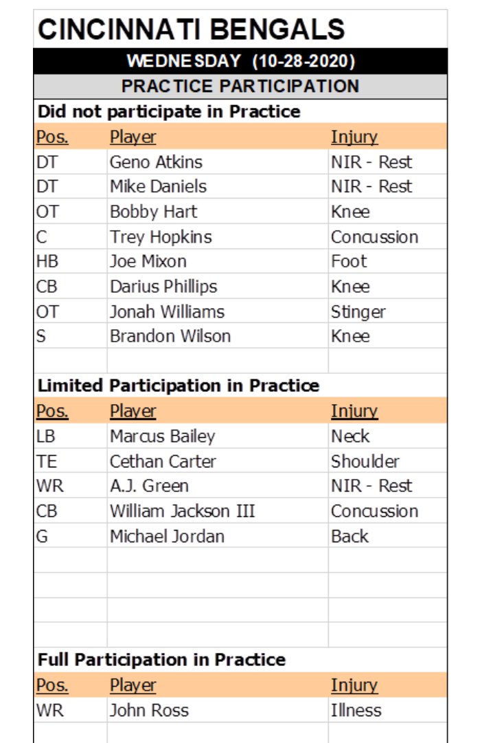 LaurelPfahler's tweet photo. #Bengals injury report https://t.co/ny3PzUJwor