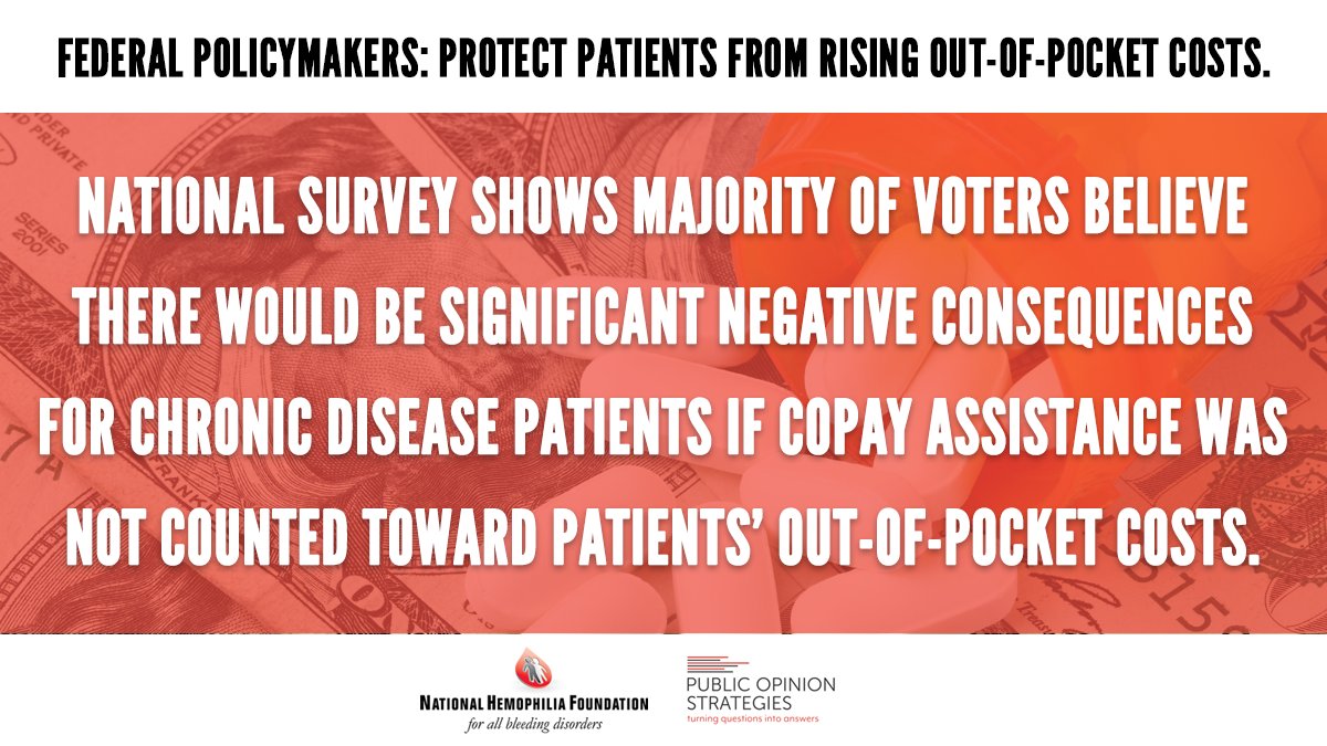 AKF_Advocacy's tweet photo. VOTER SURVEY: 72% of respondents believe many #chronicdisease patients would NO LONGER be able to afford their meds if the govt does not require #copay assistance to be applied to patients’ OOP costs. Read more from @NHF_Hemophilia #CopaysCount @CMSGov https://t.co/uwF9Y5QEZ3 https://t.co/3zjtxCRDBv