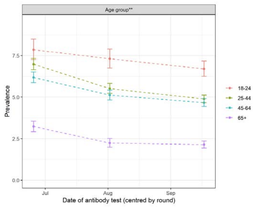 In all rounds, the proportion testing positive was highest in the youngest people (18-24), and fell by 14.9% from R1 to R3. The prevalence was lowest in people 75+ years, and fell by 39.0% from R1 to R3.5/n