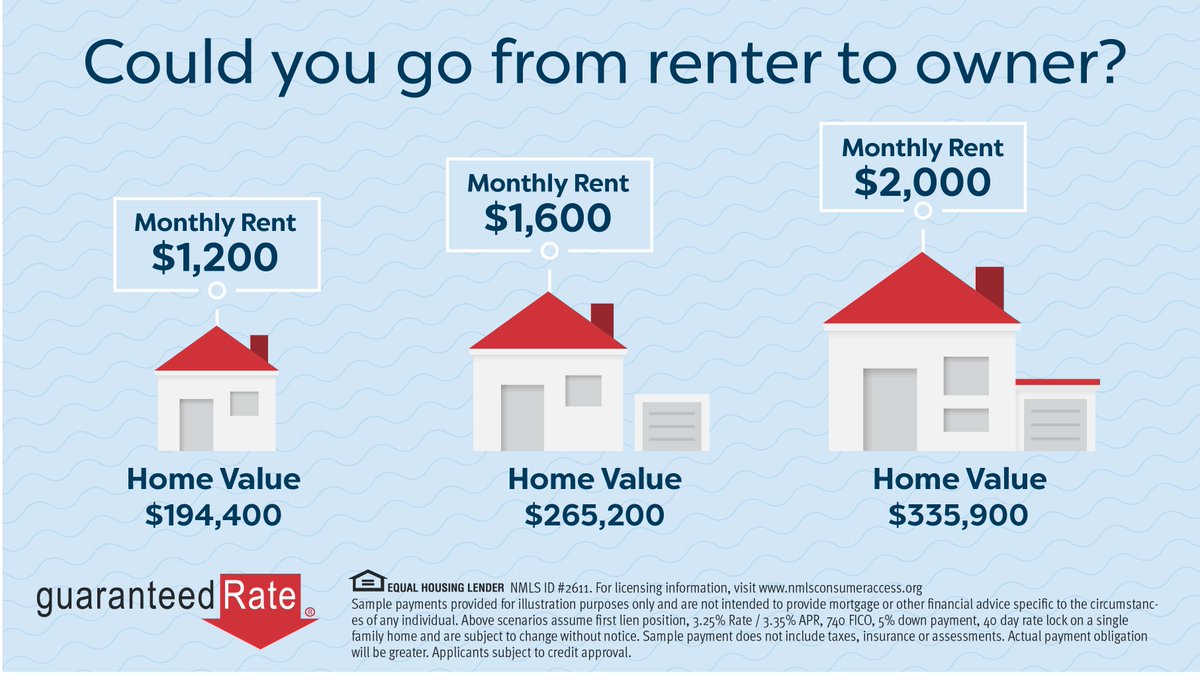 theJFNetwork's tweet photo. Record low rates mean your dollar goes further. You might be surprised at the home you could afford if you put your monthly rent towards a mortgage payment instead. https://t.co/m7IvqNy6NX https://t.co/zpDrRjyrVv