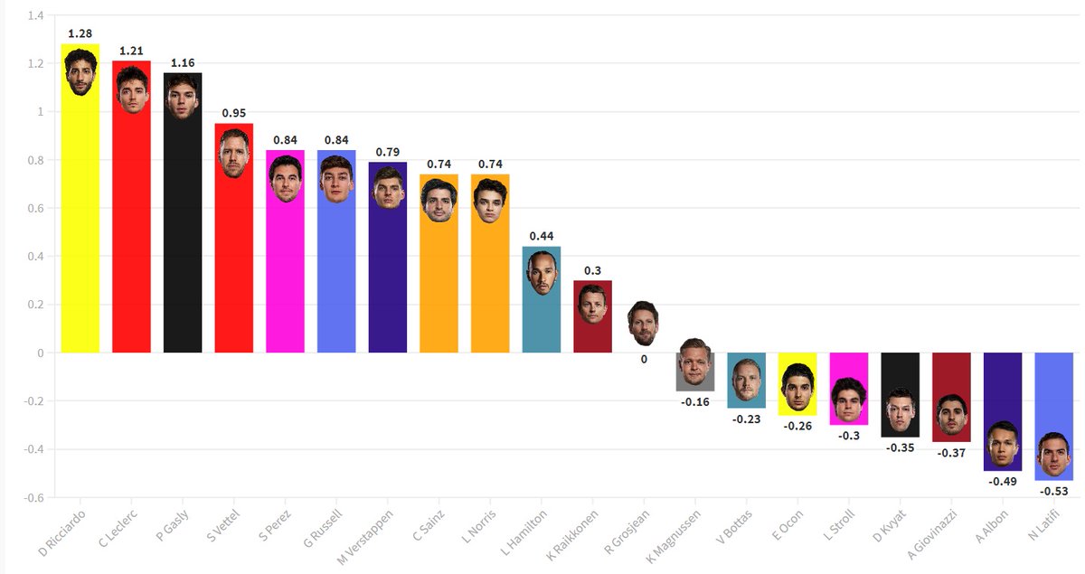 Driver Overall Opinion Tracker:From 27th - 28th October 2020Most Favourable:RIC: 1.28 (between -2 and 2)LEC: 1.21GAS: 1.16VET: 0.95PER: 0.84Least Favourable:STR: -0.30KVY: -0.35GIO: -0.37ALB: -0.49LAT: -0.53  #F1  #ImolaGP  #F1Data  #Formula1