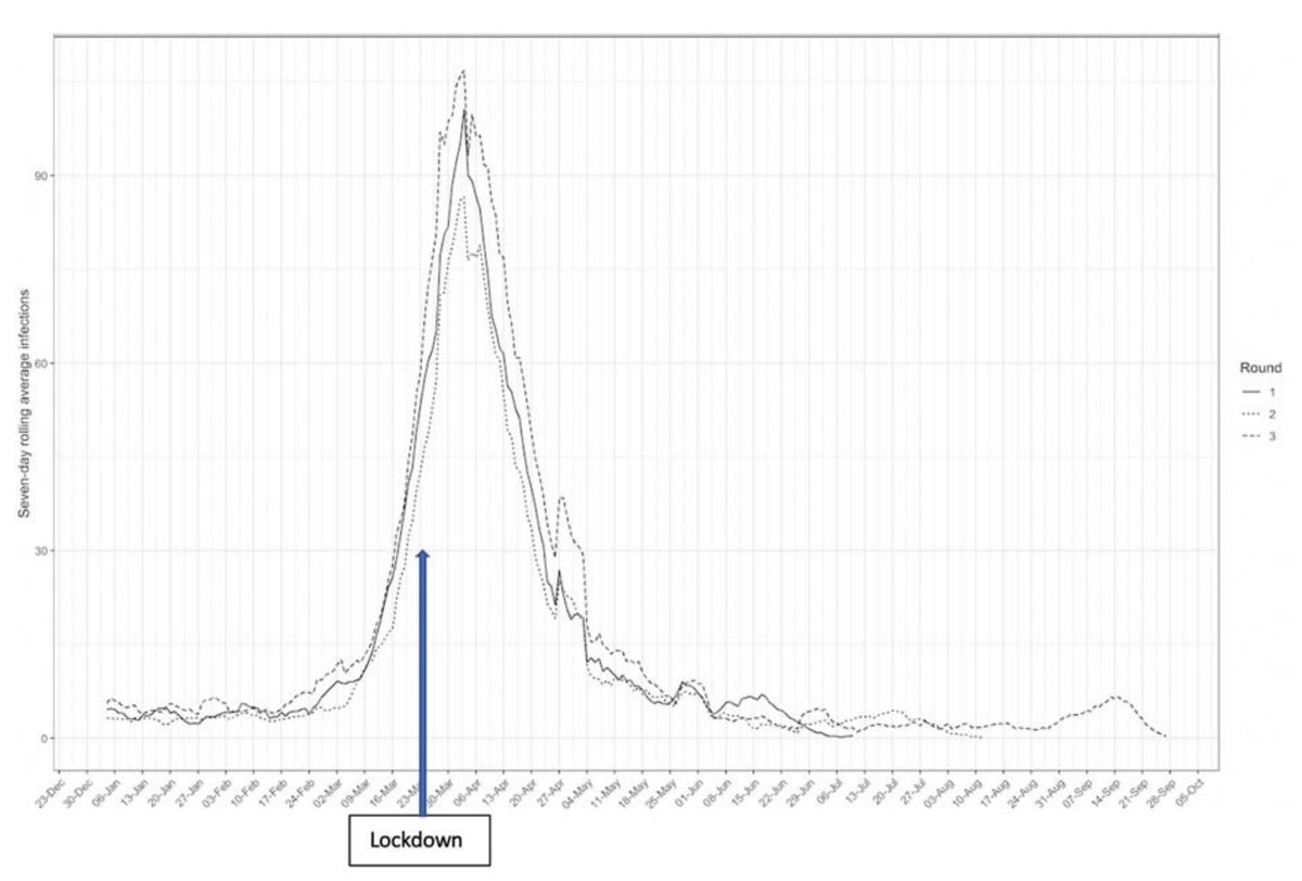 Antibody positive people with a history of COVID19 (confirmed or suspected) gave a date of symptom onset. We used these to reconstruct an epidemic curve. Most cases were in March/April. There was a steep decline in cases 2 weeks after the a national lockdown on 23 March. 7/n