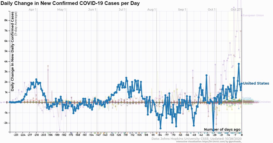 My newest 91-DIVOC update adds both "Derivative Charts", showing the rate of change of new cases, and some new fun "Experimental Charts" with more case-lagged CFR rates to nerd out with the data a bit more. 📉📈

Ex: Here's the daily change in new cases: 91-divoc.com/pages/covid-vi…