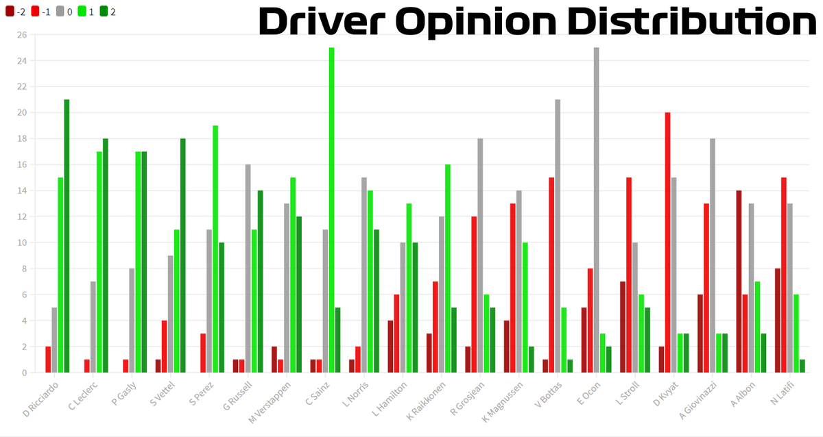 Distribution of votes:Hamilton suffering most on the grid from strong opinions on either side of the spectrum, along with Raikkonen.Ocon with by far the most neutral votes and the least positive votes as well.Kvyat also with the most 'slightly negative' votes.
