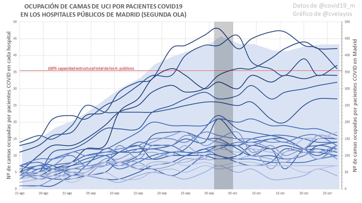 cvelayos's tweet photo. Con los datos de @covid19_m vemos la evolución de la ocupación de las UCIs de los H. públicos de Madrid por pacientes COVID en esta 2ª ola.
Cada línea es un hospital de Madrid (eje izquierdo) y el área representa la suma total (eje derecho).
Linea roja: 100% de capacidad. https://t.co/4LyPZ1X4FF