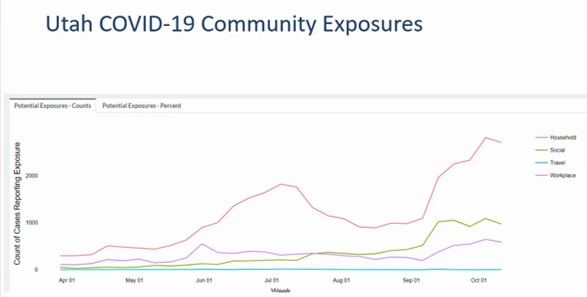 Utah is in Third Surge (Top Graph)
All of Utah is in high transmission index (Bottom Left))
Infections at home and social settings: One family member gets it, and spreads to rest of family (Bottom Right)
Please wear masks at home too.