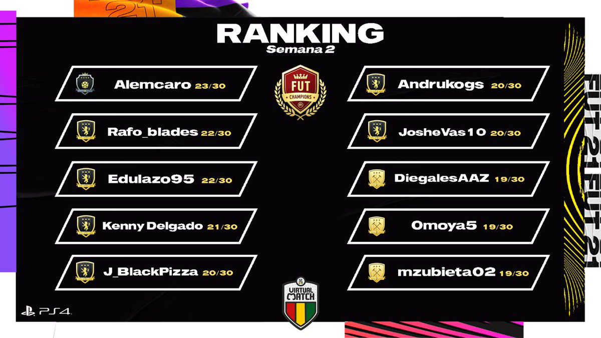 fifa_bolivia's tweet photo. 🚨RANKING FUTCHAMPIONS🚨

🎮 Les presentamos a los mejores jugadores bolivianos en FUT CHAMPIONS de la jornada de este fin de semana. 

🔝 El objetivo es el VERIFICADO... VAMOS FIFEROS 🇧🇴❗️

 #FIFABOLIVIA
#FUTCHAMPIONS https://t.co/esSpRdMGt9