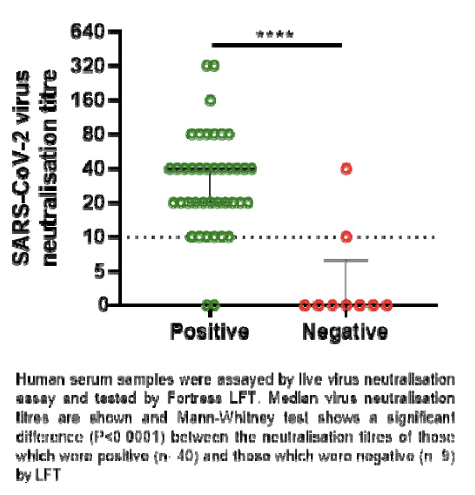 We also tested how well the test used - a lateral flow immunoassay (LFIA) - related to live virus neutralization in the laboratory. We found that a positive result on the LFIA was associated with a higher titre of neutralising antibody.8/n